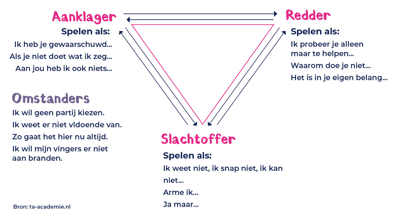Dramadriehoek overzicht Afbeelding van de Dramadriehoek. De Dramadriehoek is een communicatiedriehoek waarin ineffectieve communicatie tussen mensen begrijpelijk en voorspelbaar wordt.